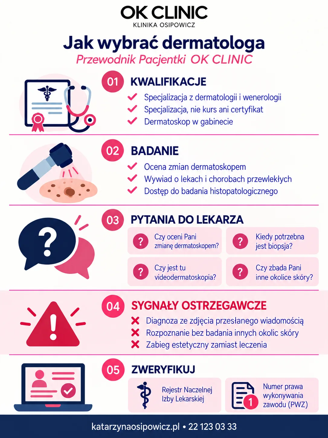 Infografika: jak wybrać dermatologa - specjalizacja z dermatologii i wenerologii, badanie dermatoskopem, pytania do lekarza, sygnały ostrzegawcze, weryfikacja w rejestrze NIL i po numerze PWZ