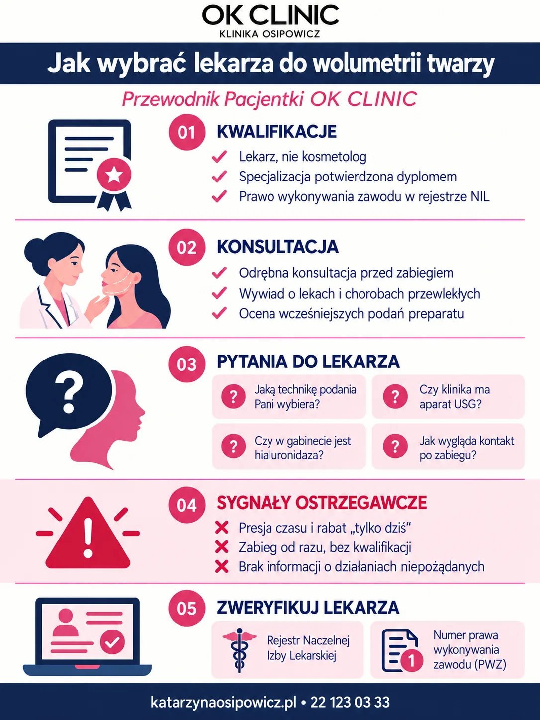 Infografika: jak wybrać lekarza do wolumetrii twarzy - kwalifikacje, konsultacja, pytania o USG i hialuronidazę, sygnały ostrzegawcze, weryfikacja w rejestrze NIL i po numerze PWZ