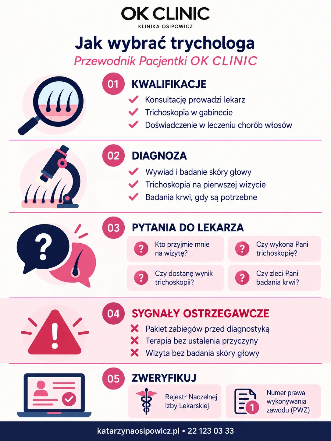 Infografika: jak wybrać trychologa - konsultację prowadzi lekarz, trichoskopia, pytania do lekarza, sygnały ostrzegawcze, weryfikacja w rejestrze NIL i po numerze PWZ